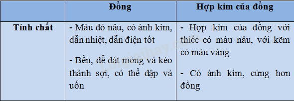 Vở bài tập Khoa học lớp 5 Bài 24: Đồng và hợp kim của đồng | Giải VBT Khoa học 5