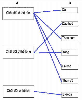 Vở bài tập Khoa học lớp 5 Bài 42-43: Sử dụng năng lượng chất đốt | Giải VBT Khoa học 5