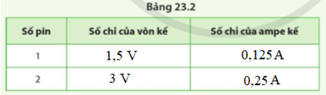 Số chỉ của vôn kế và ampe kế được ghi lại như sau