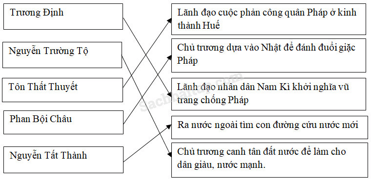 Vở bài tập Lịch Sử lớp 5 Bài 11: Ôn tập: Hơn tám mươi năm chống thực dân Pháp xâm lược và đô hộ (1858 – 1945) | Giải VBT Lịch Sử 5