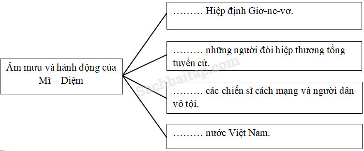 Vở bài tập Lịch Sử lớp 5 Bài 19: Nước nhà bị chia cắt | Giải VBT Lịch Sử 5