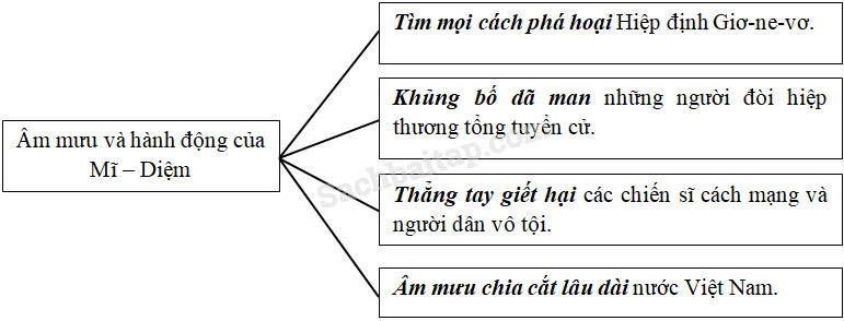 Vở bài tập Lịch Sử lớp 5 Bài 19: Nước nhà bị chia cắt | Giải VBT Lịch Sử 5