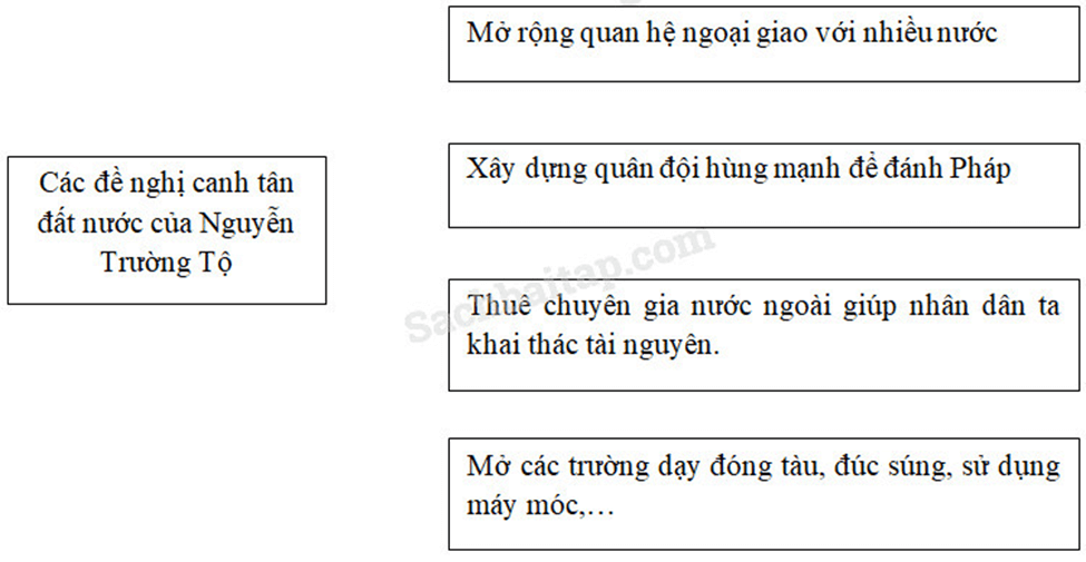 Vở bài tập Lịch Sử lớp 5 Bài 2: Nguyễn Trường Tộ mong muốn canh tân đất nước | Giải VBT Lịch Sử 5