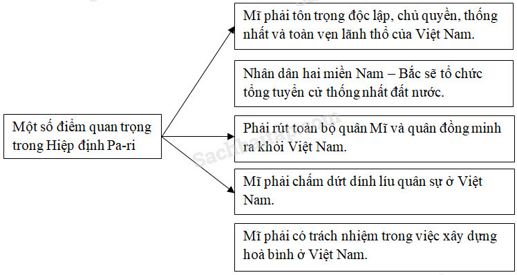 Vở bài tập Lịch Sử lớp 5 Bài 25: Lễ kí Hiệp định Pa-ri | Giải VBT Lịch Sử 5