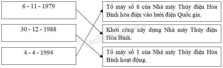 Vở bài tập Lịch Sử lớp 5 Bài 28: Xây dựng Nhà máy thủy điện Hòa Bình | Giải VBT Lịch Sử 5