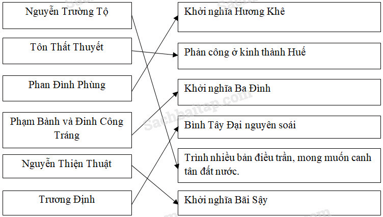 Vở bài tập Lịch Sử lớp 5 Bài 29: Ôn tập: Lịch sử nước ta từ giữa thế kỉ XIX đến nay | Giải VBT Lịch Sử 5