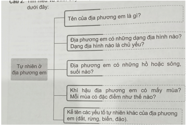 Vở bài tập Lịch Sử và Địa Lí lớp 4 Cánh diều Bài 2: Địa phương em (tỉnh thành phố trực thuộc Trung ương)