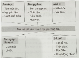 Vở bài tập Lịch Sử và Địa Lí lớp 4 Cánh diều Bài 2: Địa phương em (tỉnh thành phố trực thuộc Trung ương)