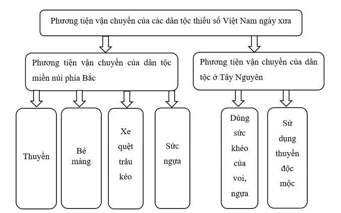 VBT Ngữ Văn 7 Bài tập 2 trang 104, 105, 106 VBT Ngữ Văn 7 Tập 2 Cánh diều