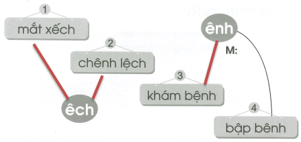 Vở bài tập Tiếng Việt lớp 1 trang 4 Bài 95: ênh, êch | Cánh diều