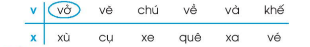 Vở bài tập Tiếng Việt lớp 1 Tập 1 trang 26 Bài 27: V, v, X, x