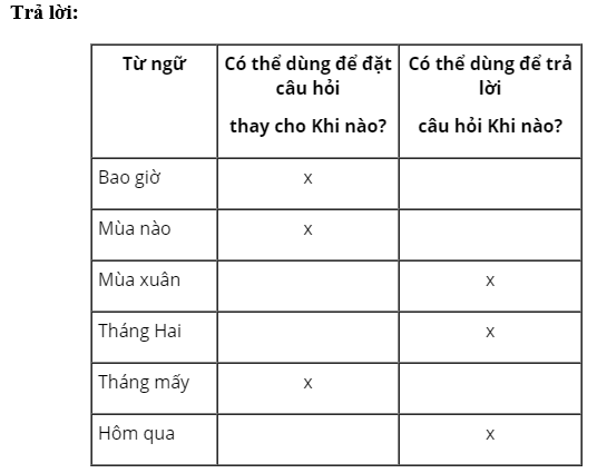 Vở bài tập Tiếng Việt lớp 2 Tập 2 trang 10, 11, 12, 13 Bài 21: Lá phổi xanh