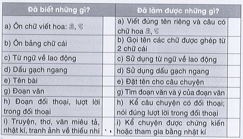 Tự đánh giá trang 20 Vở bài tập Tiếng Việt lớp 3 Tập 1 | Cánh diều