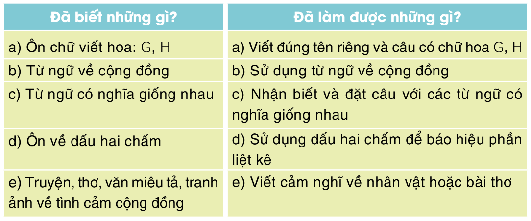 Tự đánh giá trang 53 Vở bài tập Tiếng Việt lớp 3 Tập 1 | Cánh diều