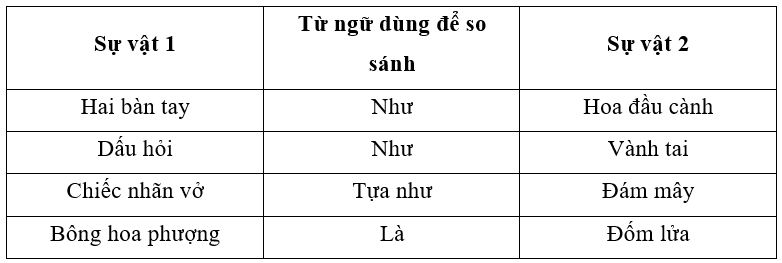 Vở bài tập Tiếng Việt lớp 3 Bài 3: Hai bàn tay em trang 28, 29, 30, 31 Tập 1 | Chân trời sáng tạo