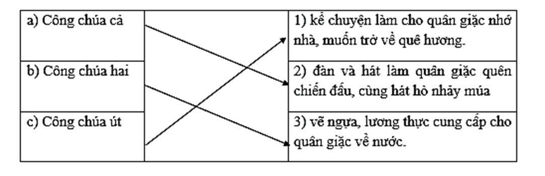 Ba nàng công chúa trang 73, 74 Vở bài tập Tiếng Việt lớp 4 Cánh diều Tập 1