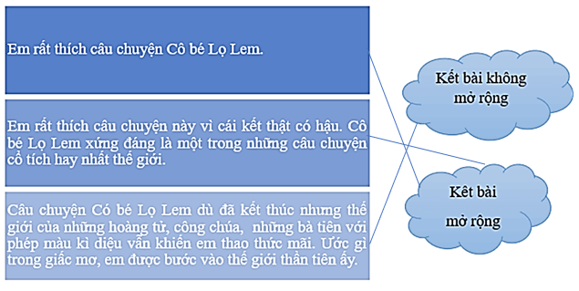 Vở bài tập Tiếng Việt lớp 4 Bài 13: Con vẹt xanh | Kết nối tri thức