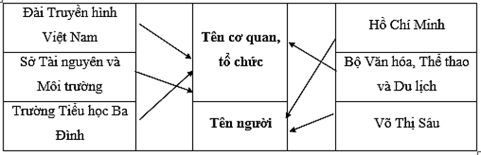 Vở bài tập Tiếng Việt lớp 4 Bài 7: Những bức chân dung | Kết nối tri thức