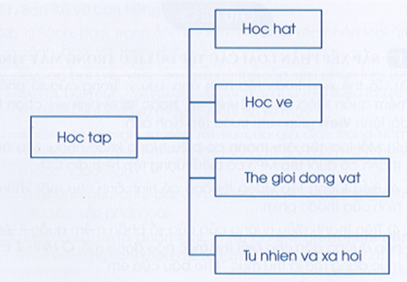 Vở bài tập Tin học lớp 3 trang 41, 42, 43 Bài 2: Cây thư mục | Cánh diều