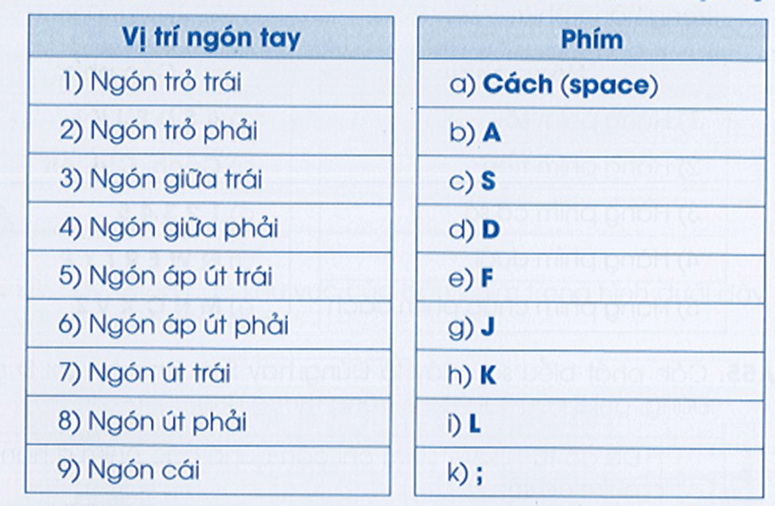 Vở bài tập Tin học lớp 3 trang 24, 25 Bài 2: Em tập gõ hàng phím cơ sở | Cánh diều