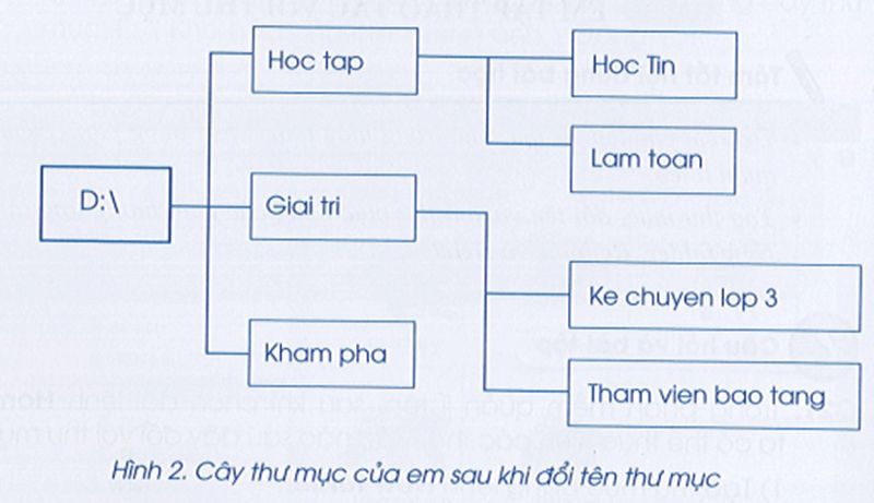 Vở bài tập Tin học lớp 3 trang 43, 44, 45 Bài 3: Em tập thao tác với thư mục | Cánh diều