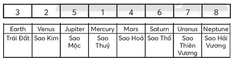 Vở bài tập Tin học lớp 3 trang 35, 36 Bài 11A: Hệ mặt trời | Chân trời sáng tạo