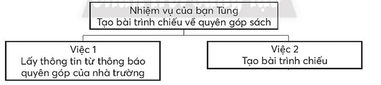 Vở bài tập Tin học lớp 3 trang 45, 46 Bài 15: Nhiệm vụ của em và sự trợ giúp của máy tính | Chân trời sáng tạo