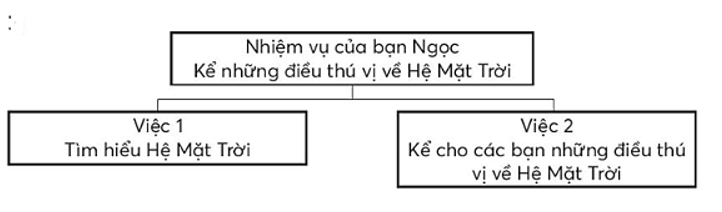 Vở bài tập Tin học lớp 3 trang 45, 46 Bài 15: Nhiệm vụ của em và sự trợ giúp của máy tính | Chân trời sáng tạo