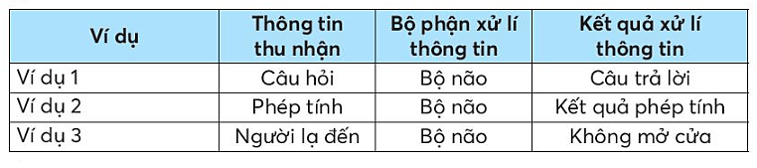 Vở bài tập Tin học lớp 3 trang 5, 6 Bài 2: Xử lí thông tin | Chân trời sáng tạo