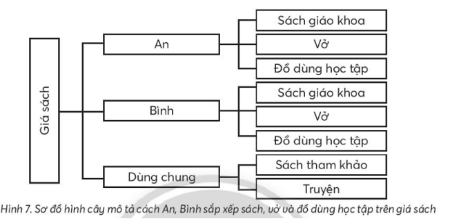 Vở bài tập Tin học lớp 3 trang 19, 20, 21 Bài 7: Sắp xếp để dễ tìm | Chân trời sáng tạo