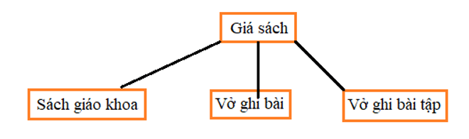 Vở bài tập Tin học lớp 3 trang 22, 23, 24, 24, 25 ,26 Ôn tập học kì I | Chân trời sáng tạo