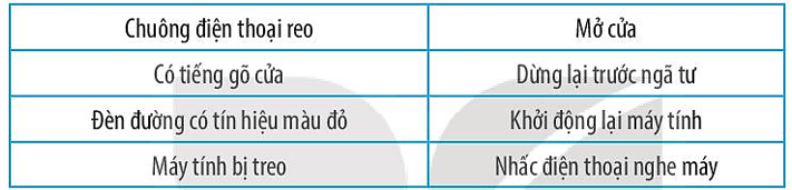 Vở bài tập Tin học lớp 3 trang 58, 59, 60 Bài 15: Công việc được thực hiện theo điều kiện | Kết nối tri thức (ảnh 3)