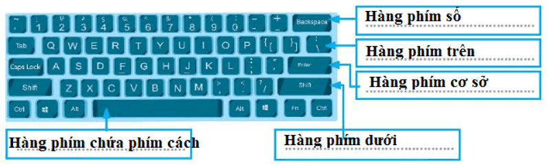 Vở bài tập Tin học lớp 3 trang 20, 21, 22, 23 Bài 5: Sử dụng bàn phím | Kết nối tri thức (ảnh 2)