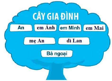 Vở bài tập Tin học lớp 3 trang 32, 33, 34, 35 Bài 8: Sơ đồ hình cây. Tổ chức thông tin trong máy tính | Kết nối tri thức (ảnh 2)