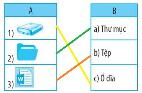 Vở bài tập Tin học lớp 3 trang 32, 33, 34, 35 Bài 8: Sơ đồ hình cây. Tổ chức thông tin trong máy tính | Kết nối tri thức (ảnh 6)