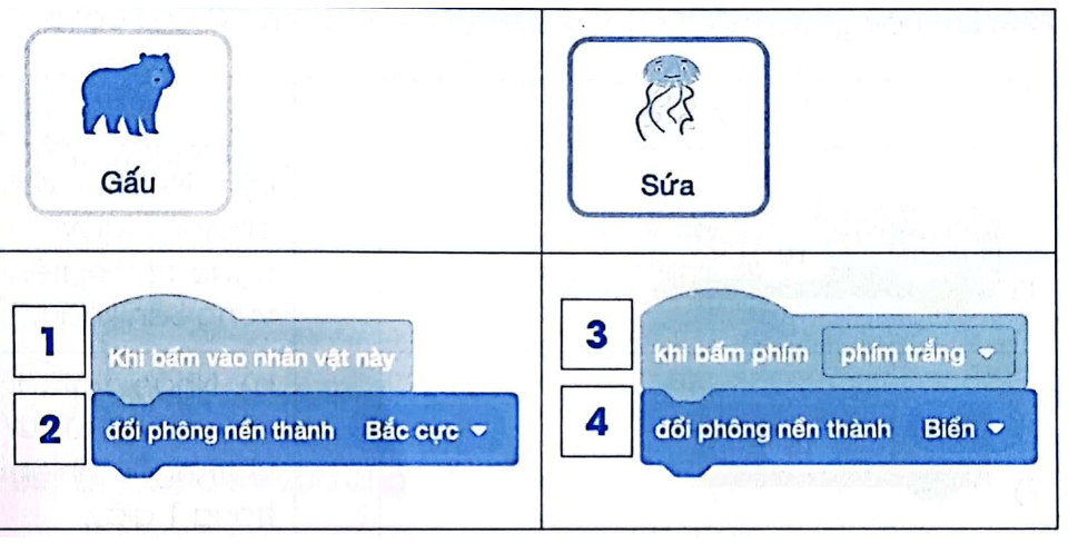 Vở bài tập Tin học lớp 4 Cánh diều Bài 4: Tạo chương trình có nhiều nhân vật