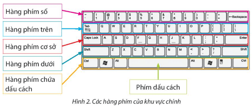 Vở bài tập Tin học lớp 4 Chân trời sáng tạo Bài 2: Gõ bàn phím đúng cách