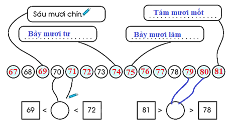 Vở bài tập Toán lớp 1 trang 79, 80, 81, 82, 83, 84, 85, 86, 87, 88, 89 Ôn tập cuối năm | Chân trời sáng tạo