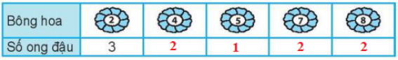 Vở bài tập Toán lớp 1 trang 91, 92 - Bài 38 Tiết 2