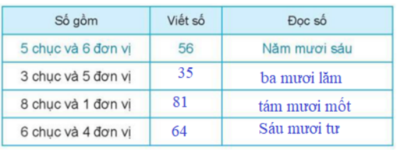 Vở bài tập Toán lớp 1 trang 95, 96 - Bài 39 Tiết 1