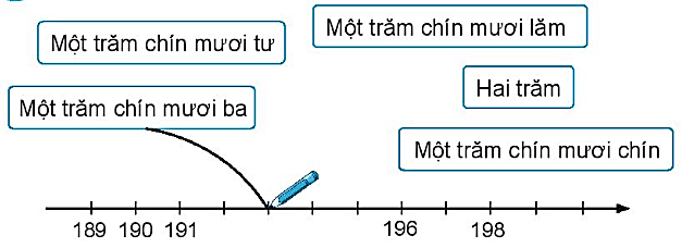 Giải vở bài tập Toán lớp 2 Tập 2 trang 51, 52, 53 Các số từ 111 đến 200 - Chân trời sáng tạo