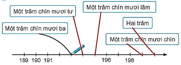 Giải vở bài tập Toán lớp 2 Tập 2 trang 51, 52, 53 Các số từ 111 đến 200 - Chân trời sáng tạo