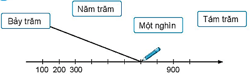 Giải vở bài tập Toán lớp 2 Tập 2 trang 42, 43, 44, 45, 46, 47 Đơn vị, chục, trăm, nghìn - Chân trời sáng tạo