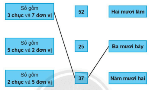 Giải vở bài tập Toán lớp 2 Tập 1 trang 119, 120, 121, 122 Ôn tập các số trong phạm vi 100 | Chân trời sáng tạo