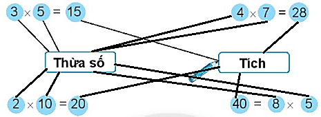 Giải vở bài tập Toán lớp 2 Tập 2 trang 13 Thừa số - Tích - Chân trời sáng tạo