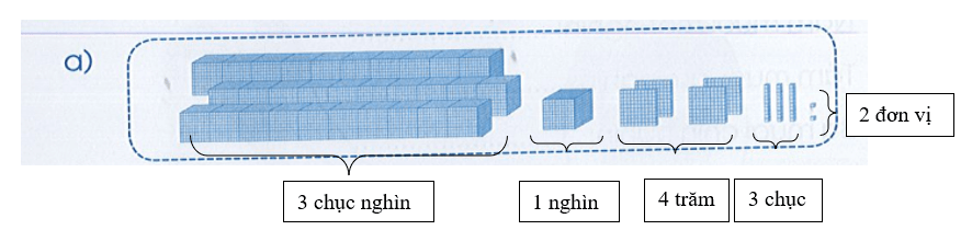 Vở bài tập Toán lớp 3 Cánh diều Tập 2 trang 11, 12, 13 Bài 62: Các số trong phạm vi 100 000