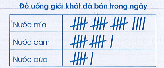 Vở bài tập Toán lớp 3 Cánh diều Tập 2 trang 117, 118, 119 Bài 105: Ôn tập về một số yếu tố thống kê và xác suất