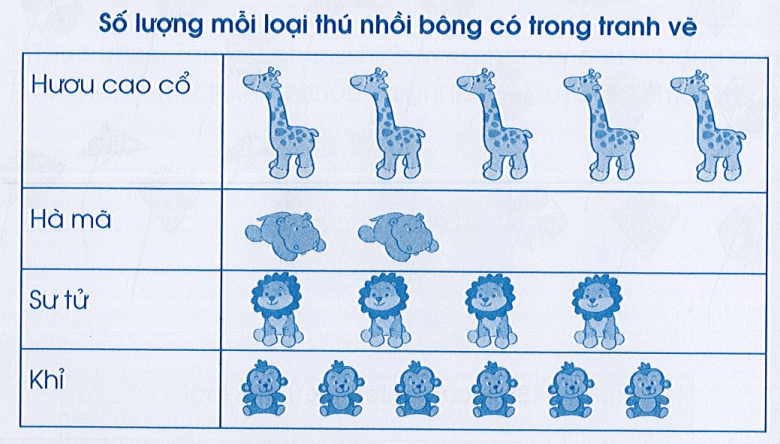 Vở bài tập Toán lớp 3 Cánh diều Tập 2 trang 95, 96, 97 Bài 97: Thu thập, phân loại, ghi chép số liệu thống kê