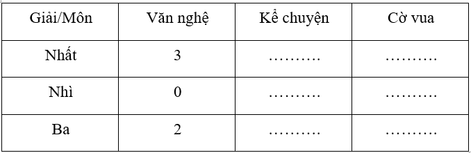 Vở bài tập Toán lớp 3 Tập 2 trang 43, 44, 45 Bảng thống kê số liệu | Chân trời sáng tạo