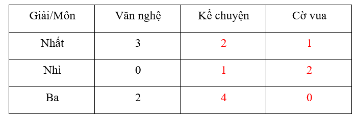 Vở bài tập Toán lớp 3 Tập 2 trang 43, 44, 45 Bảng thống kê số liệu | Chân trời sáng tạo